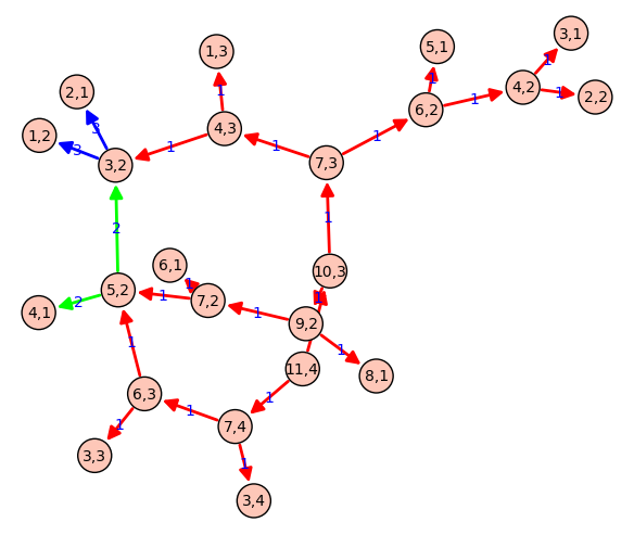 call graph of the partitions example
